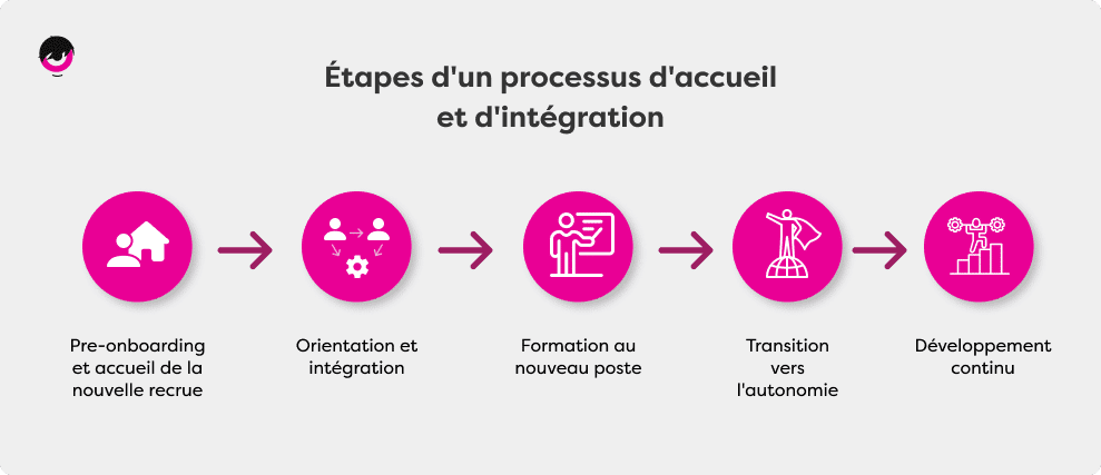 Etapes_processus_Fr.png